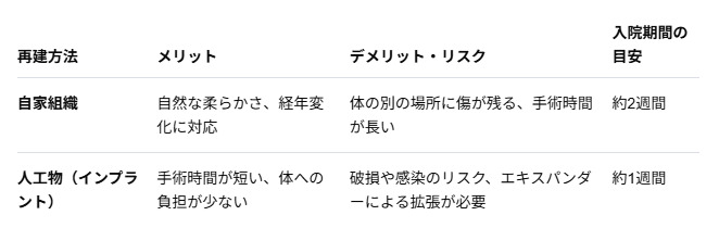 形成外科で行う人工物（インプラント）による再建